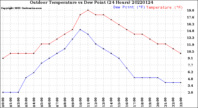 Milwaukee Weather Outdoor Temperature<br>vs Dew Point<br>(24 Hours)