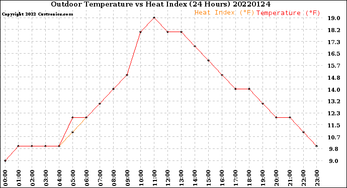 Milwaukee Weather Outdoor Temperature<br>vs Heat Index<br>(24 Hours)