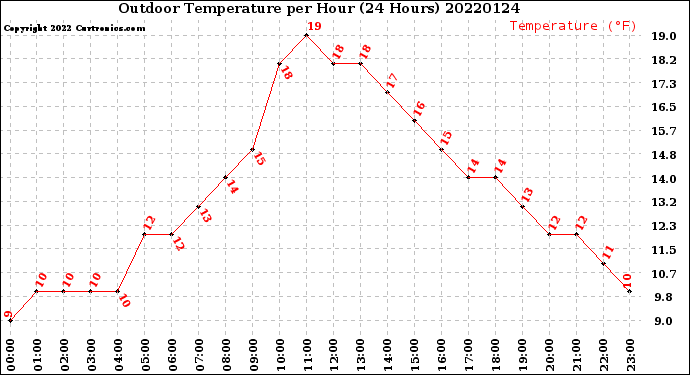 Milwaukee Weather Outdoor Temperature<br>per Hour<br>(24 Hours)