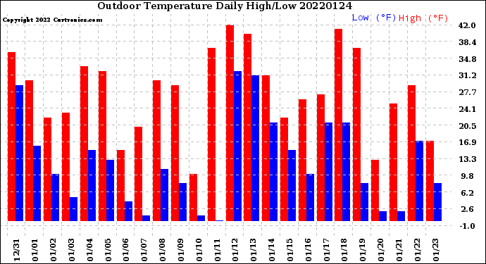 Milwaukee Weather Outdoor Temperature<br>Daily High/Low
