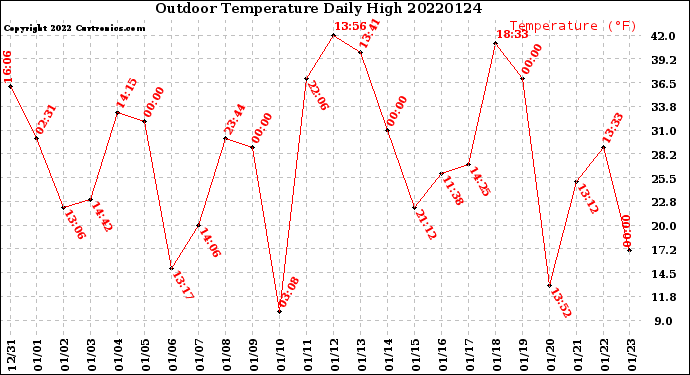 Milwaukee Weather Outdoor Temperature<br>Daily High