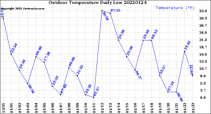 Milwaukee Weather Outdoor Temperature<br>Daily Low