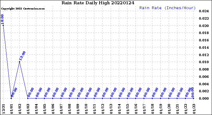 Milwaukee Weather Rain Rate<br>Daily High