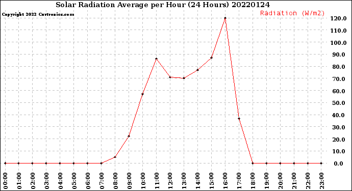 Milwaukee Weather Solar Radiation Average<br>per Hour<br>(24 Hours)