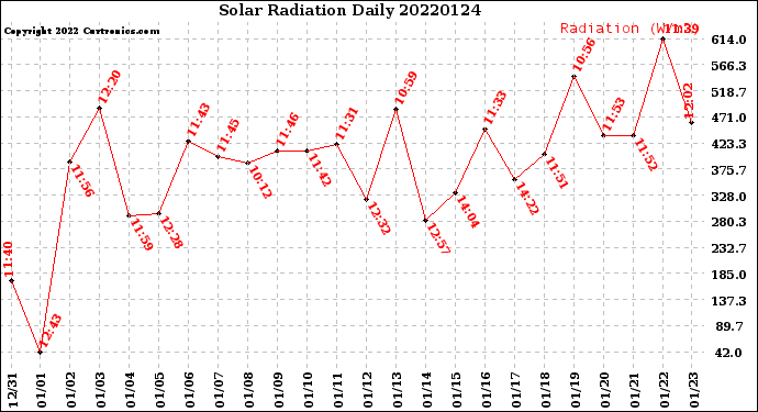 Milwaukee Weather Solar Radiation<br>Daily