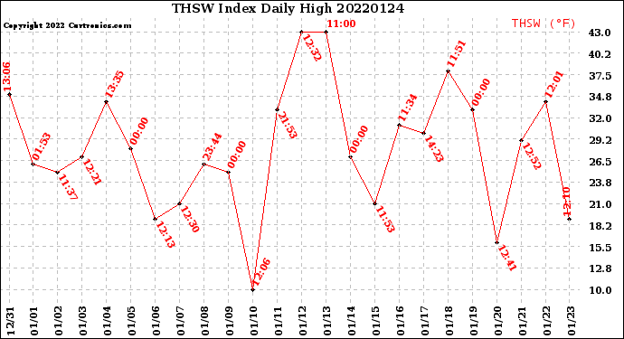 Milwaukee Weather THSW Index<br>Daily High
