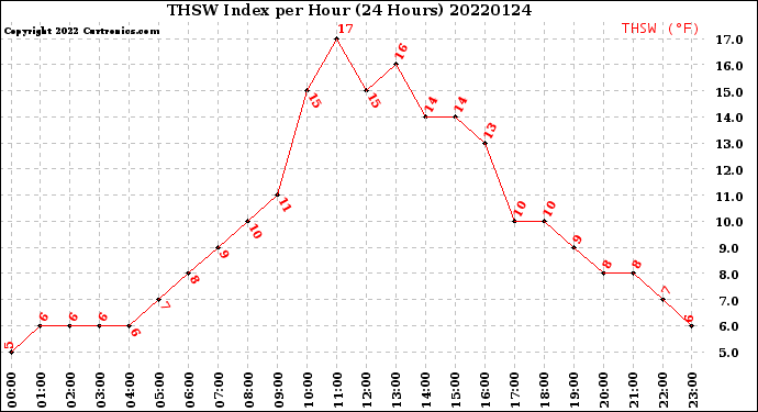 Milwaukee Weather THSW Index<br>per Hour<br>(24 Hours)