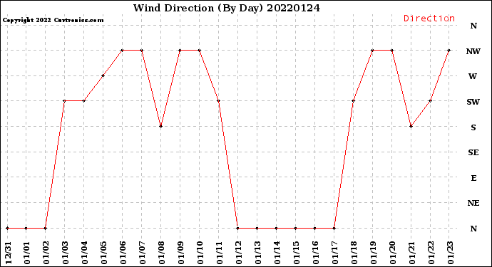 Milwaukee Weather Wind Direction<br>(By Day)