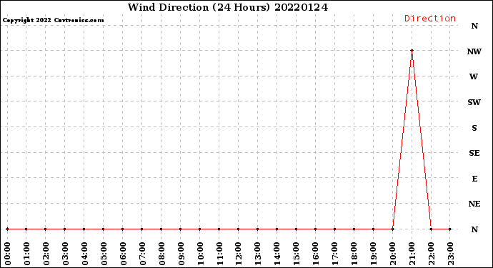 Milwaukee Weather Wind Direction<br>(24 Hours)