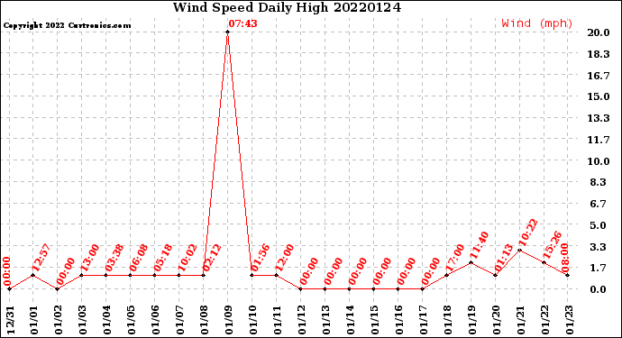 Milwaukee Weather Wind Speed<br>Daily High