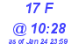 Milwaukee Weather THSW Index High Today