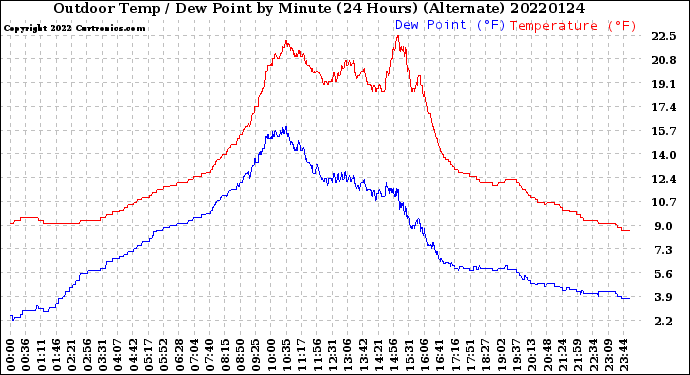 Milwaukee Weather Outdoor Temp / Dew Point<br>by Minute<br>(24 Hours) (Alternate)