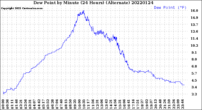Milwaukee Weather Dew Point<br>by Minute<br>(24 Hours) (Alternate)