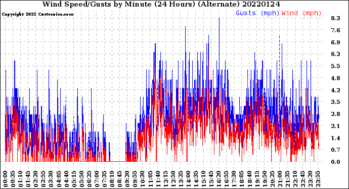 Milwaukee Weather Wind Speed/Gusts<br>by Minute<br>(24 Hours) (Alternate)