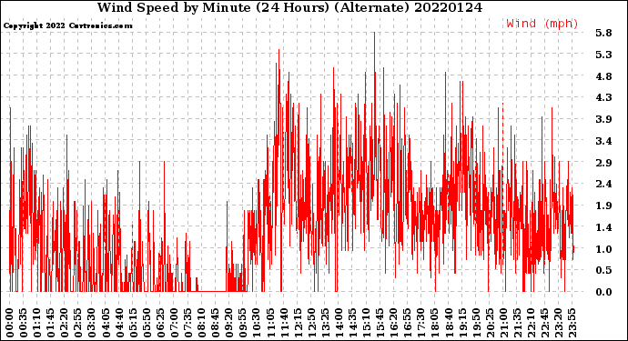 Milwaukee Weather Wind Speed<br>by Minute<br>(24 Hours) (Alternate)