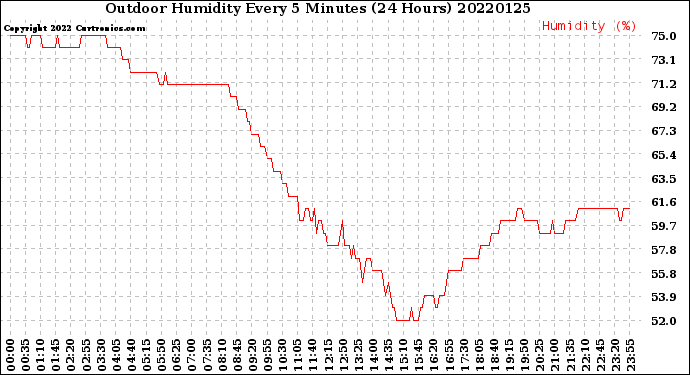 Milwaukee Weather Outdoor Humidity<br>Every 5 Minutes<br>(24 Hours)