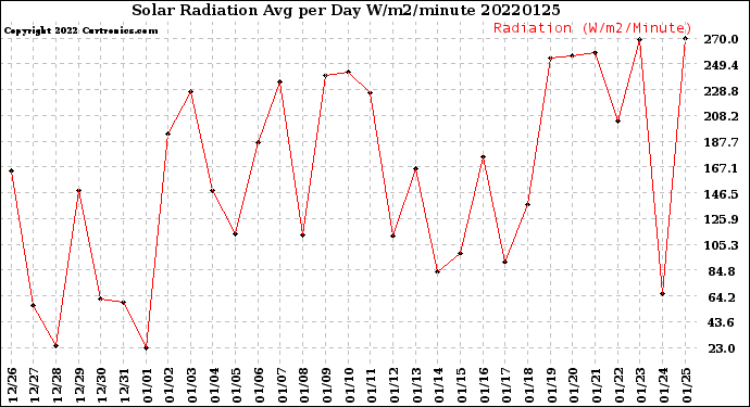 Milwaukee Weather Solar Radiation<br>Avg per Day W/m2/minute