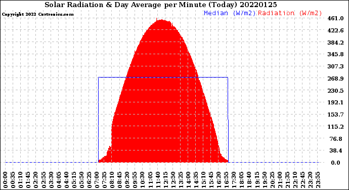 Milwaukee Weather Solar Radiation<br>& Day Average<br>per Minute<br>(Today)