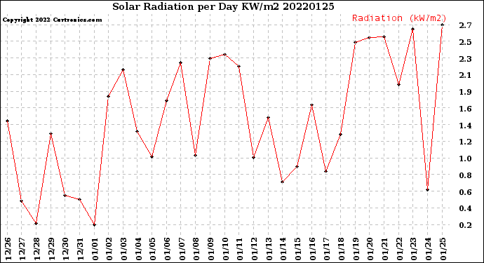 Milwaukee Weather Solar Radiation<br>per Day KW/m2