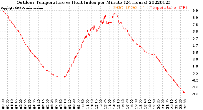 Milwaukee Weather Outdoor Temperature<br>vs Heat Index<br>per Minute<br>(24 Hours)
