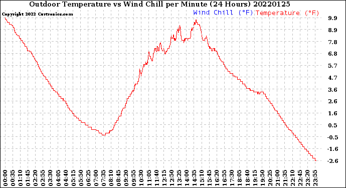 Milwaukee Weather Outdoor Temperature<br>vs Wind Chill<br>per Minute<br>(24 Hours)
