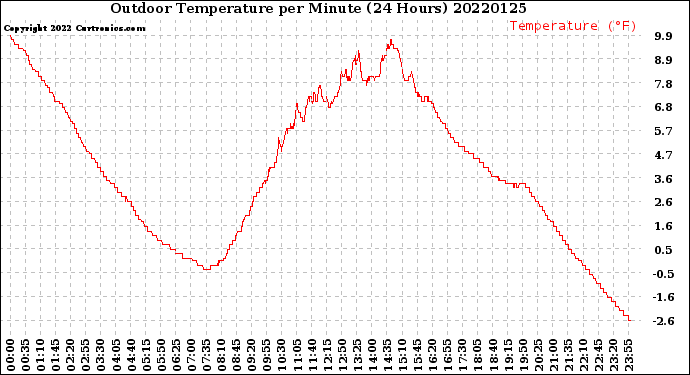 Milwaukee Weather Outdoor Temperature<br>per Minute<br>(24 Hours)