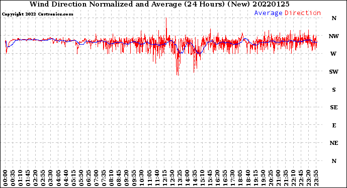 Milwaukee Weather Wind Direction<br>Normalized and Average<br>(24 Hours) (New)