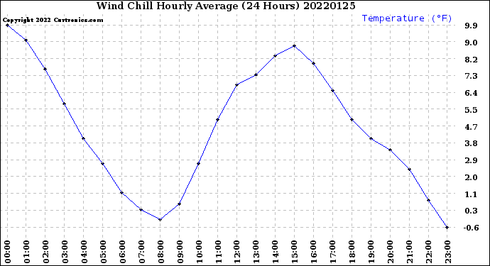 Milwaukee Weather Wind Chill<br>Hourly Average<br>(24 Hours)