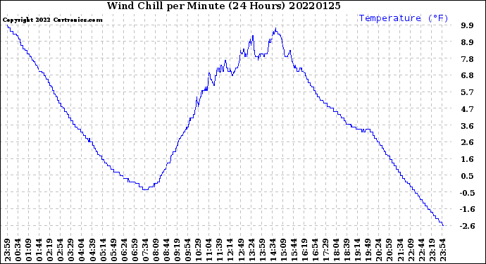 Milwaukee Weather Wind Chill<br>per Minute<br>(24 Hours)