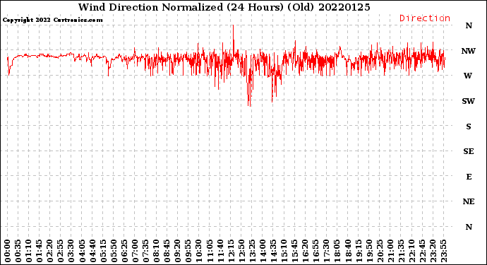 Milwaukee Weather Wind Direction<br>Normalized<br>(24 Hours) (Old)