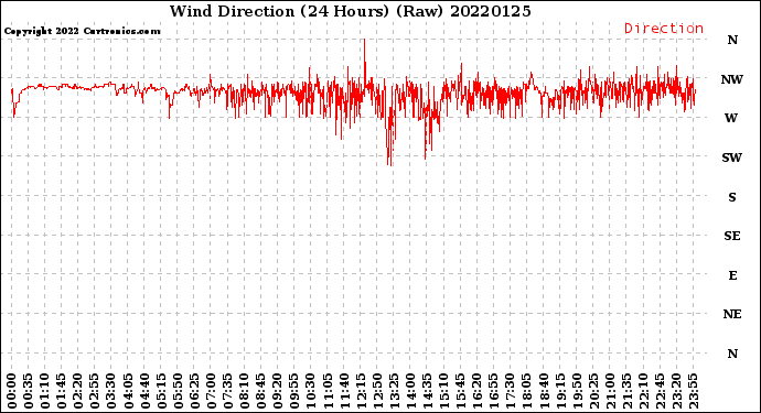 Milwaukee Weather Wind Direction<br>(24 Hours) (Raw)