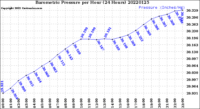 Milwaukee Weather Barometric Pressure<br>per Hour<br>(24 Hours)