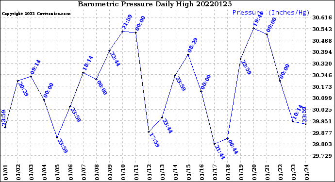 Milwaukee Weather Barometric Pressure<br>Daily High