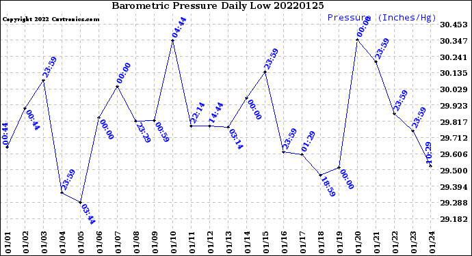 Milwaukee Weather Barometric Pressure<br>Daily Low