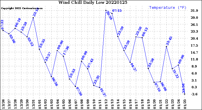 Milwaukee Weather Wind Chill<br>Daily Low