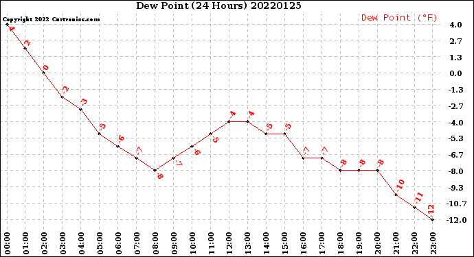 Milwaukee Weather Dew Point<br>(24 Hours)