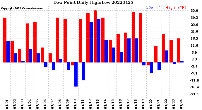 Milwaukee Weather Dew Point<br>Daily High/Low