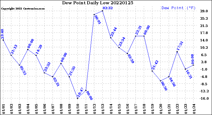 Milwaukee Weather Dew Point<br>Daily Low