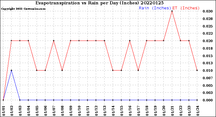 Milwaukee Weather Evapotranspiration<br>vs Rain per Day<br>(Inches)