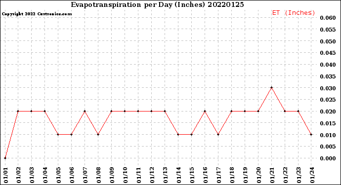 Milwaukee Weather Evapotranspiration<br>per Day (Inches)