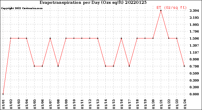 Milwaukee Weather Evapotranspiration<br>per Day (Ozs sq/ft)