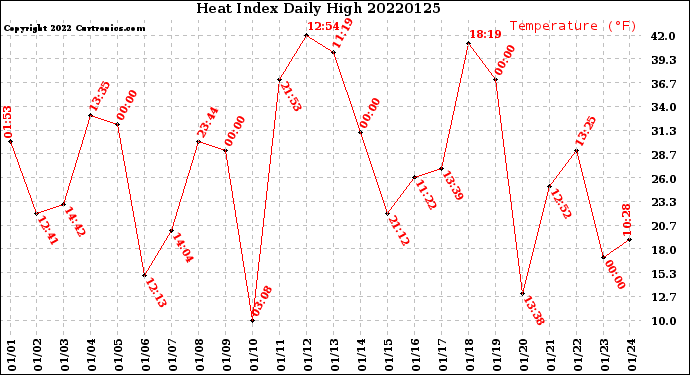 Milwaukee Weather Heat Index<br>Daily High