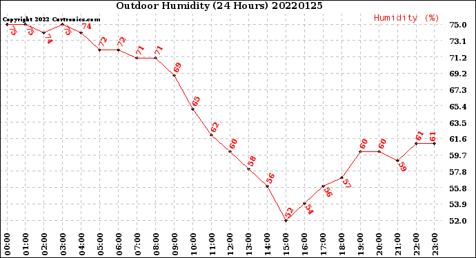 Milwaukee Weather Outdoor Humidity<br>(24 Hours)