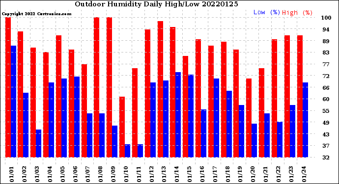 Milwaukee Weather Outdoor Humidity<br>Daily High/Low