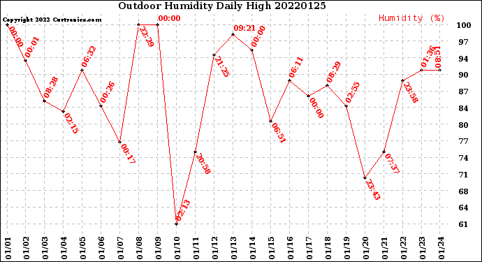 Milwaukee Weather Outdoor Humidity<br>Daily High