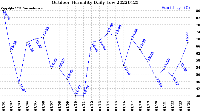 Milwaukee Weather Outdoor Humidity<br>Daily Low