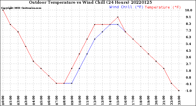 Milwaukee Weather Outdoor Temperature<br>vs Wind Chill<br>(24 Hours)