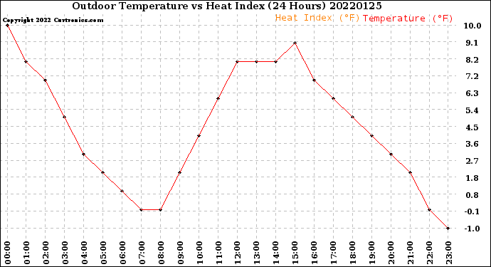 Milwaukee Weather Outdoor Temperature<br>vs Heat Index<br>(24 Hours)