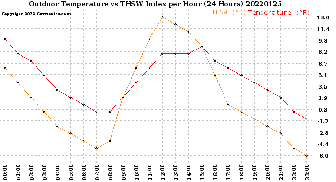 Milwaukee Weather Outdoor Temperature<br>vs THSW Index<br>per Hour<br>(24 Hours)