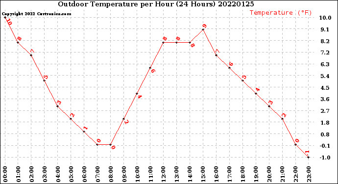 Milwaukee Weather Outdoor Temperature<br>per Hour<br>(24 Hours)